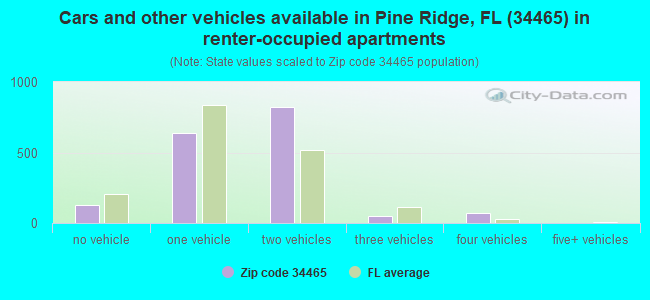 Cars and other vehicles available in Pine Ridge, FL (34465) in renter-occupied apartments