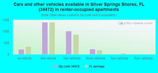 Cars and other vehicles available in Silver Springs Shores, FL (34472) in renter-occupied apartments
