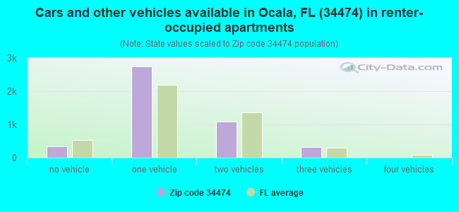 Cars and other vehicles available in Ocala, FL (34474) in renter-occupied apartments