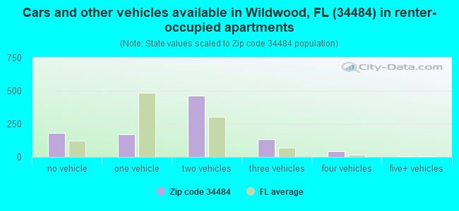 Cars and other vehicles available in Wildwood, FL (34484) in renter-occupied apartments