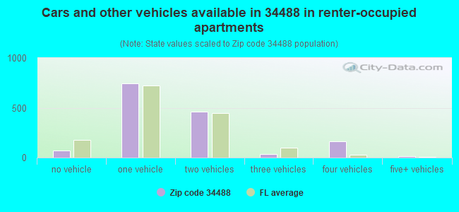 Cars and other vehicles available in 34488 in renter-occupied apartments