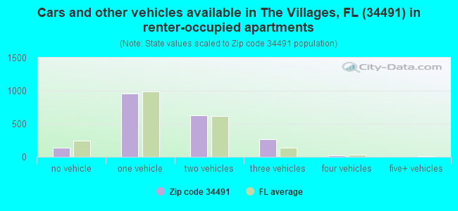 Cars and other vehicles available in The Villages, FL (34491) in renter-occupied apartments
