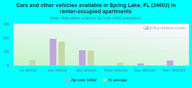 Cars and other vehicles available in Spring Lake, FL (34602) in renter-occupied apartments