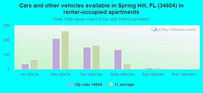 Cars and other vehicles available in Spring Hill, FL (34604) in renter-occupied apartments