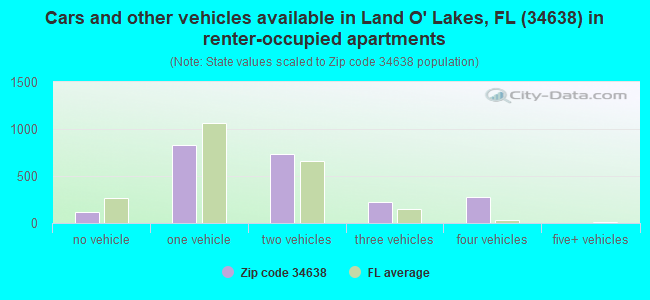 Cars and other vehicles available in Land O' Lakes, FL (34638) in renter-occupied apartments
