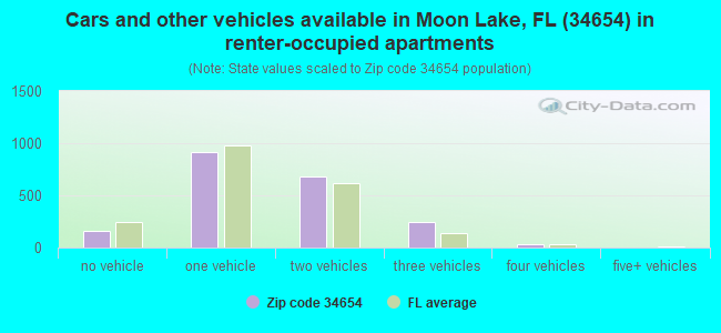 Cars and other vehicles available in Moon Lake, FL (34654) in renter-occupied apartments