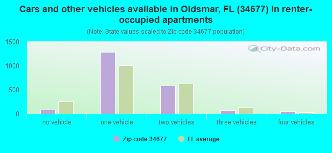 Cars and other vehicles available in Oldsmar, FL (34677) in renter-occupied apartments
