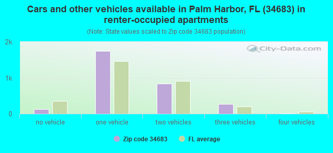 Cars and other vehicles available in Palm Harbor, FL (34683) in renter-occupied apartments
