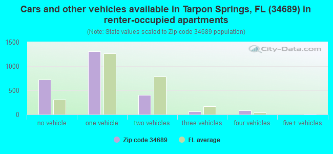 Cars and other vehicles available in Tarpon Springs, FL (34689) in renter-occupied apartments