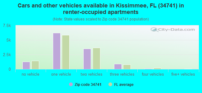 Cars and other vehicles available in Kissimmee, FL (34741) in renter-occupied apartments