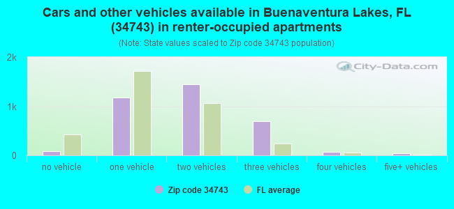 Cars and other vehicles available in Buenaventura Lakes, FL (34743) in renter-occupied apartments