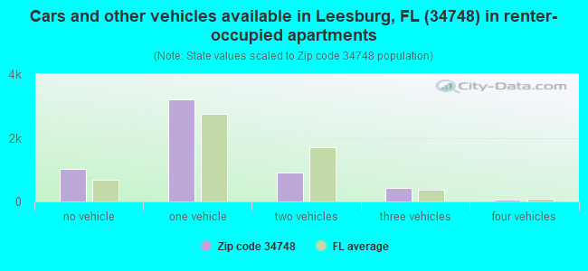 Cars and other vehicles available in Leesburg, FL (34748) in renter-occupied apartments