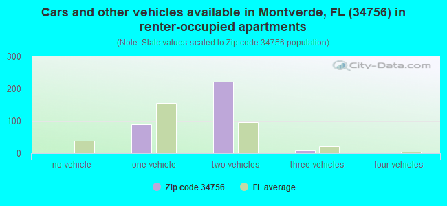 Cars and other vehicles available in Montverde, FL (34756) in renter-occupied apartments