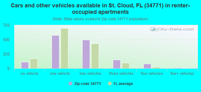 Cars and other vehicles available in St. Cloud, FL (34771) in renter-occupied apartments