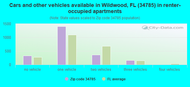 Cars and other vehicles available in Wildwood, FL (34785) in renter-occupied apartments