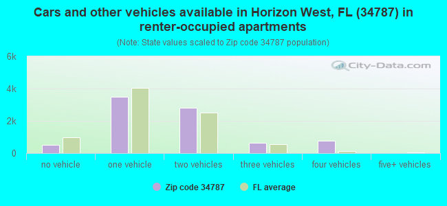 Cars and other vehicles available in Horizon West, FL (34787) in renter-occupied apartments