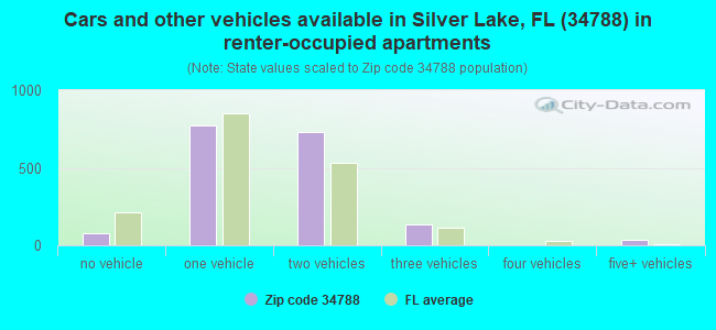 Cars and other vehicles available in Silver Lake, FL (34788) in renter-occupied apartments