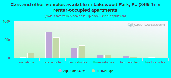 Cars and other vehicles available in Lakewood Park, FL (34951) in renter-occupied apartments