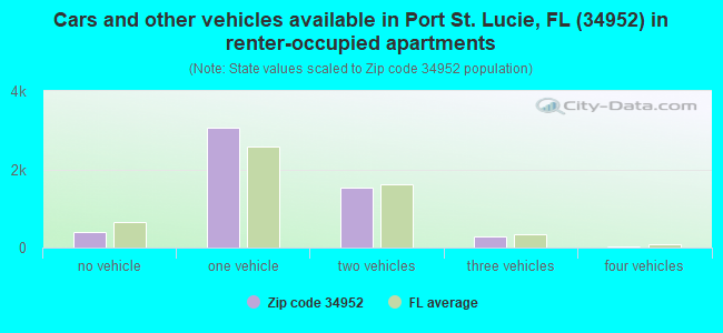 Cars and other vehicles available in Port St. Lucie, FL (34952) in renter-occupied apartments