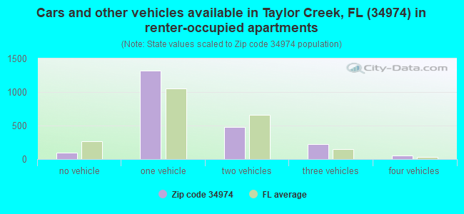 Cars and other vehicles available in Taylor Creek, FL (34974) in renter-occupied apartments