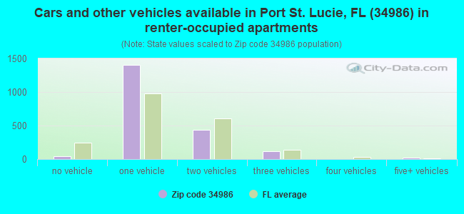 Cars and other vehicles available in Port St. Lucie, FL (34986) in renter-occupied apartments