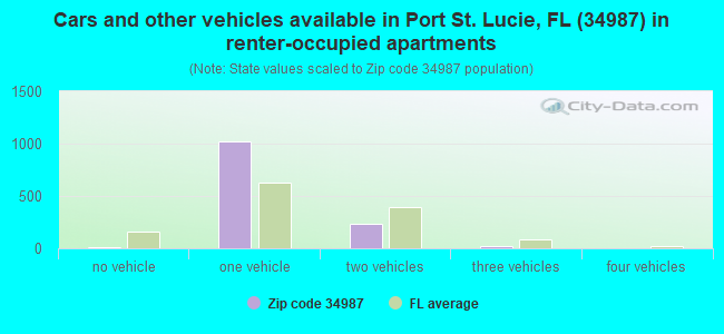 Cars and other vehicles available in Port St. Lucie, FL (34987) in renter-occupied apartments
