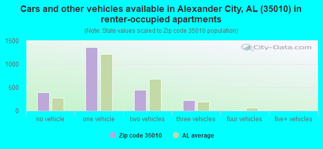 Cars and other vehicles available in Alexander City, AL (35010) in renter-occupied apartments
