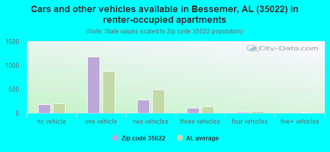 Cars and other vehicles available in Bessemer, AL (35022) in renter-occupied apartments