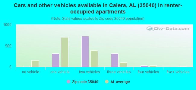 Cars and other vehicles available in Calera, AL (35040) in renter-occupied apartments
