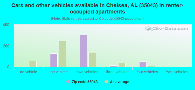 Cars and other vehicles available in Chelsea, AL (35043) in renter-occupied apartments