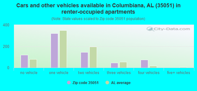 Cars and other vehicles available in Columbiana, AL (35051) in renter-occupied apartments