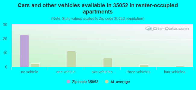 Cars and other vehicles available in 35052 in renter-occupied apartments