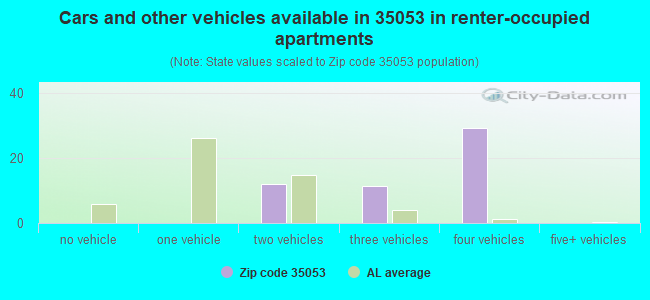 Cars and other vehicles available in 35053 in renter-occupied apartments