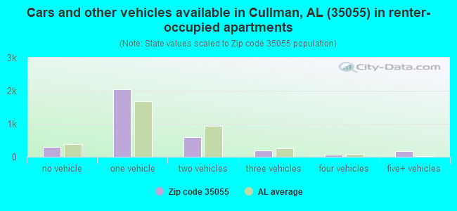Cars and other vehicles available in Cullman, AL (35055) in renter-occupied apartments
