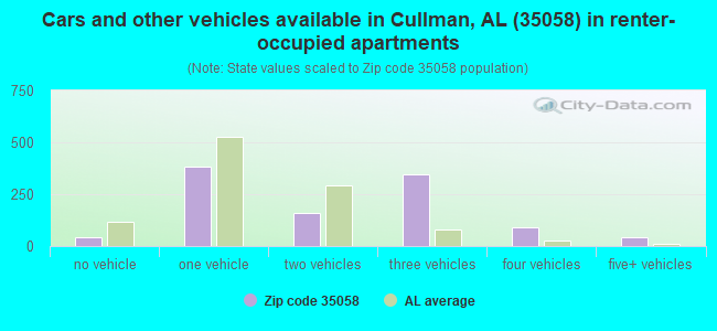 Cars and other vehicles available in Cullman, AL (35058) in renter-occupied apartments