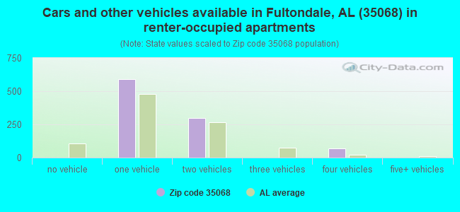 Cars and other vehicles available in Fultondale, AL (35068) in renter-occupied apartments