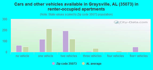 Cars and other vehicles available in Graysville, AL (35073) in renter-occupied apartments