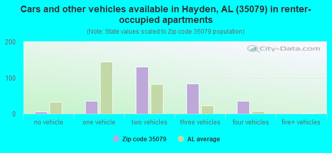 Cars and other vehicles available in Hayden, AL (35079) in renter-occupied apartments