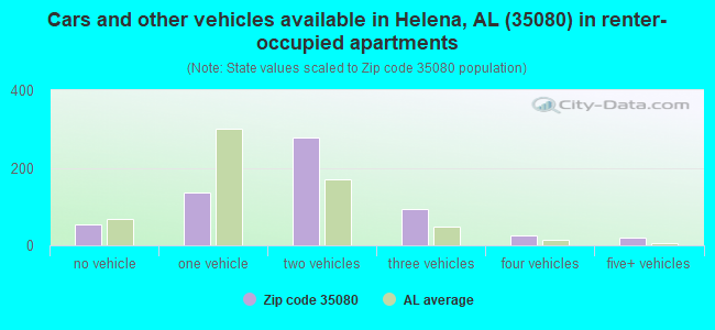 Cars and other vehicles available in Helena, AL (35080) in renter-occupied apartments