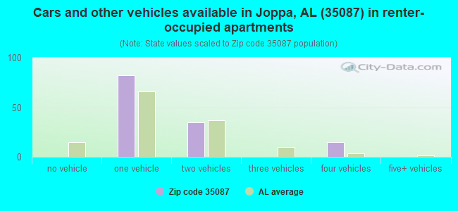 Cars and other vehicles available in Joppa, AL (35087) in renter-occupied apartments