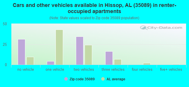 Cars and other vehicles available in Hissop, AL (35089) in renter-occupied apartments