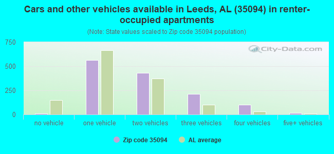 Cars and other vehicles available in Leeds, AL (35094) in renter-occupied apartments