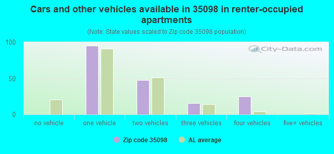 Cars and other vehicles available in 35098 in renter-occupied apartments