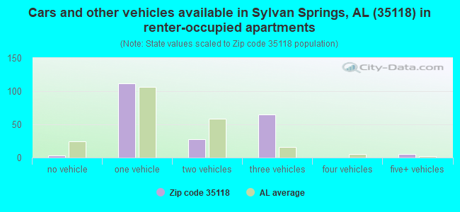 Cars and other vehicles available in Sylvan Springs, AL (35118) in renter-occupied apartments