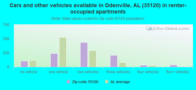 Cars and other vehicles available in Odenville, AL (35120) in renter-occupied apartments