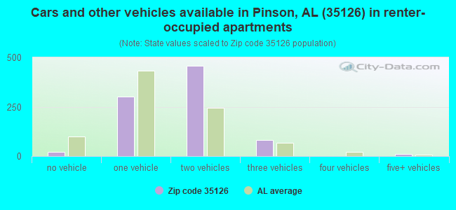 Cars and other vehicles available in Pinson, AL (35126) in renter-occupied apartments