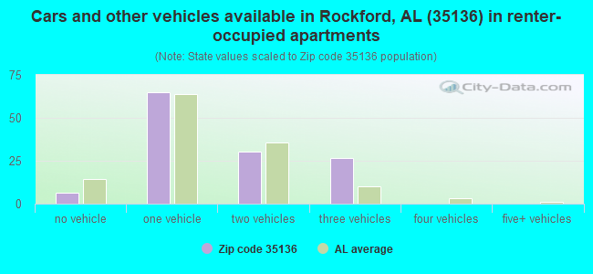 Cars and other vehicles available in Rockford, AL (35136) in renter-occupied apartments