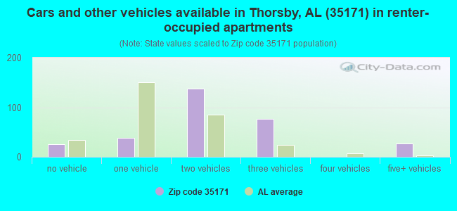 Cars and other vehicles available in Thorsby, AL (35171) in renter-occupied apartments
