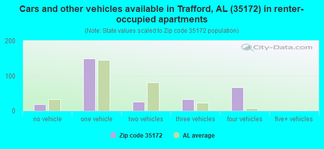 Cars and other vehicles available in Trafford, AL (35172) in renter-occupied apartments