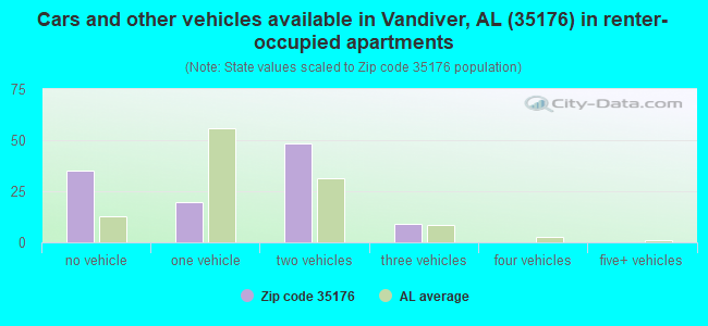 Cars and other vehicles available in Vandiver, AL (35176) in renter-occupied apartments